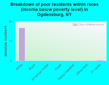 Breakdown of poor residents within races (income below poverty level) in Ogdensburg, NY