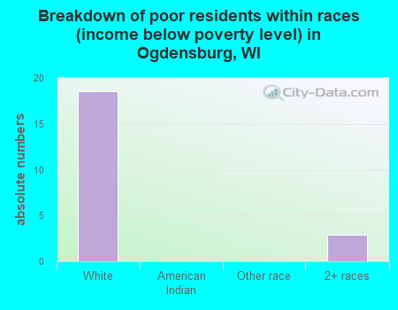 Breakdown of poor residents within races (income below poverty level) in Ogdensburg, WI