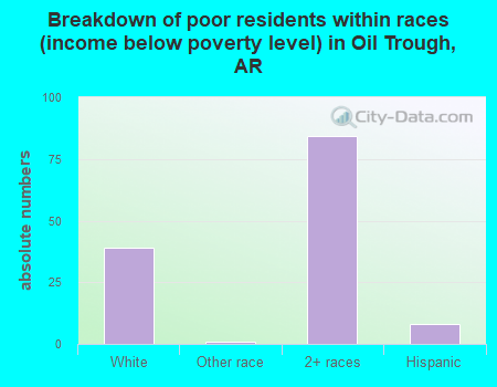 Breakdown of poor residents within races (income below poverty level) in Oil Trough, AR