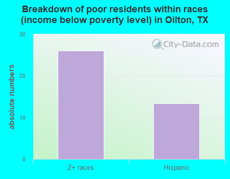 Breakdown of poor residents within races (income below poverty level) in Oilton, TX