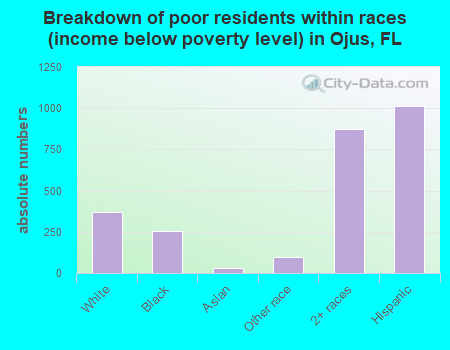 Breakdown of poor residents within races (income below poverty level) in Ojus, FL
