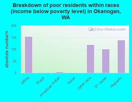 Breakdown of poor residents within races (income below poverty level) in Okanogan, WA