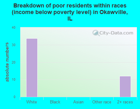 Breakdown of poor residents within races (income below poverty level) in Okawville, IL