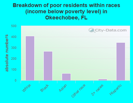 Breakdown of poor residents within races (income below poverty level) in Okeechobee, FL