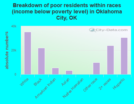 Breakdown of poor residents within races (income below poverty level) in Oklahoma City, OK