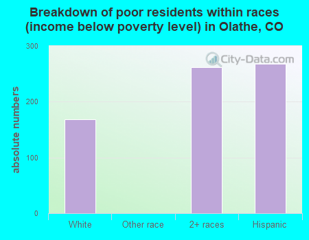 Breakdown of poor residents within races (income below poverty level) in Olathe, CO