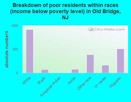 Breakdown of poor residents within races (income below poverty level) in Old Bridge, NJ