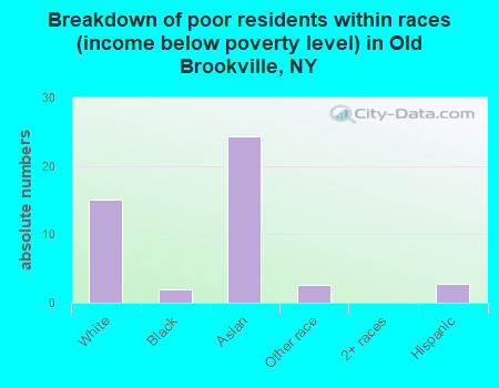 Breakdown of poor residents within races (income below poverty level) in Old Brookville, NY