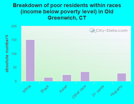 Breakdown of poor residents within races (income below poverty level) in Old Greenwich, CT