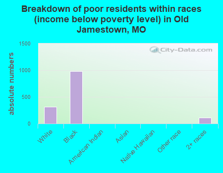 Breakdown of poor residents within races (income below poverty level) in Old Jamestown, MO