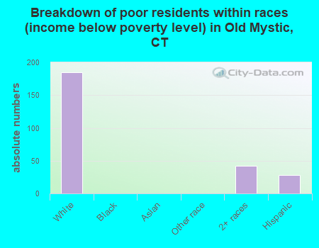 Breakdown of poor residents within races (income below poverty level) in Old Mystic, CT