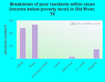 Breakdown of poor residents within races (income below poverty level) in Old River, TX