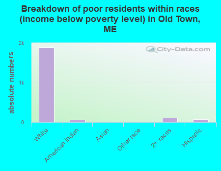 Breakdown of poor residents within races (income below poverty level) in Old Town, ME