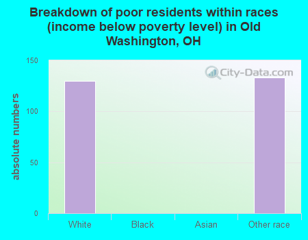 Breakdown of poor residents within races (income below poverty level) in Old Washington, OH