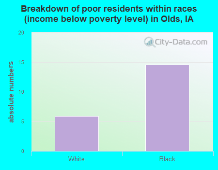 Breakdown of poor residents within races (income below poverty level) in Olds, IA