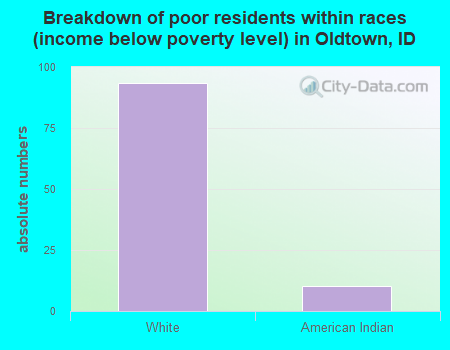 Breakdown of poor residents within races (income below poverty level) in Oldtown, ID