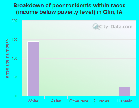 Breakdown of poor residents within races (income below poverty level) in Olin, IA