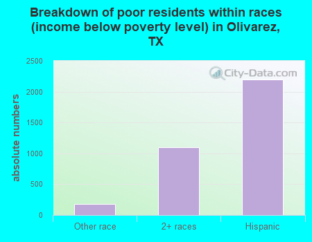 Breakdown of poor residents within races (income below poverty level) in Olivarez, TX