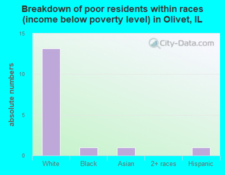 Breakdown of poor residents within races (income below poverty level) in Olivet, IL