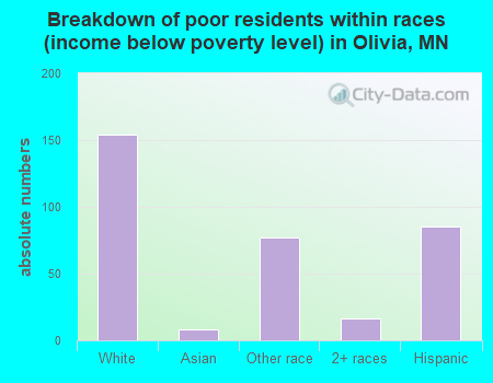 Breakdown of poor residents within races (income below poverty level) in Olivia, MN