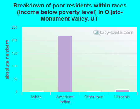 Breakdown of poor residents within races (income below poverty level) in Oljato-Monument Valley, UT