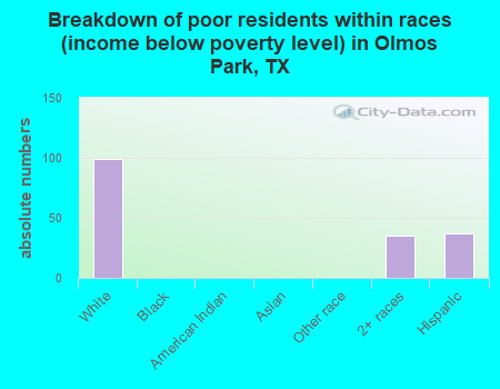 Breakdown of poor residents within races (income below poverty level) in Olmos Park, TX