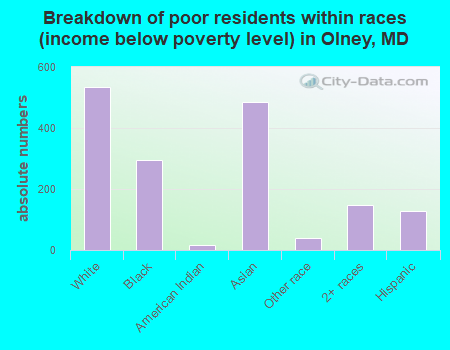 Breakdown of poor residents within races (income below poverty level) in Olney, MD