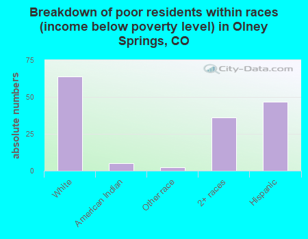 Breakdown of poor residents within races (income below poverty level) in Olney Springs, CO