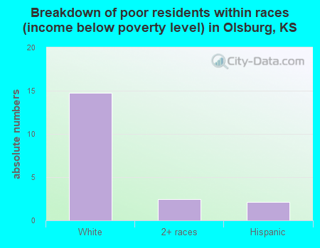 Breakdown of poor residents within races (income below poverty level) in Olsburg, KS