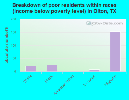 Breakdown of poor residents within races (income below poverty level) in Olton, TX