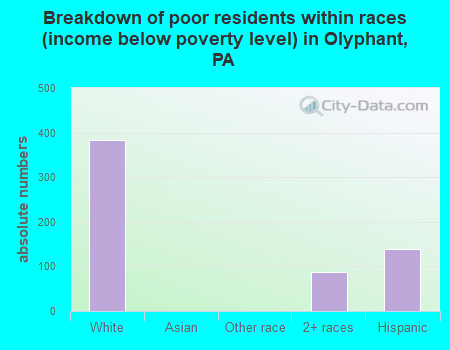 Breakdown of poor residents within races (income below poverty level) in Olyphant, PA