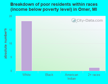 Breakdown of poor residents within races (income below poverty level) in Omer, MI