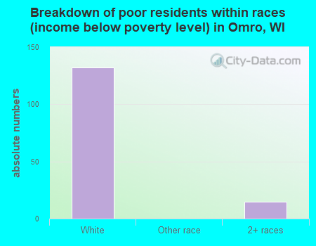 Breakdown of poor residents within races (income below poverty level) in Omro, WI