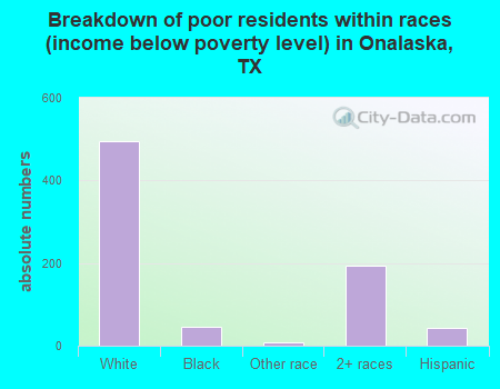 Breakdown of poor residents within races (income below poverty level) in Onalaska, TX