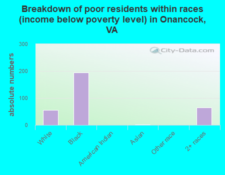 Breakdown of poor residents within races (income below poverty level) in Onancock, VA