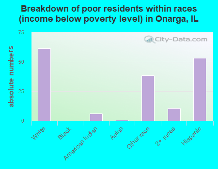 Breakdown of poor residents within races (income below poverty level) in Onarga, IL