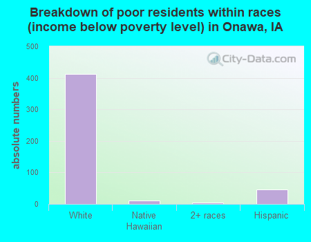Breakdown of poor residents within races (income below poverty level) in Onawa, IA
