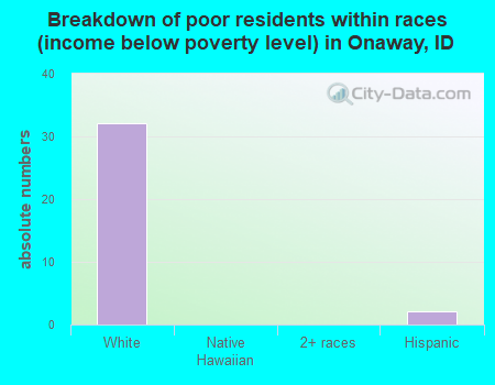 Breakdown of poor residents within races (income below poverty level) in Onaway, ID