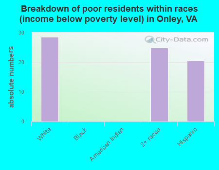 Breakdown of poor residents within races (income below poverty level) in Onley, VA