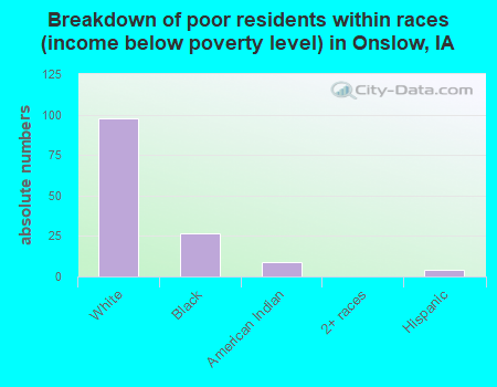 Breakdown of poor residents within races (income below poverty level) in Onslow, IA