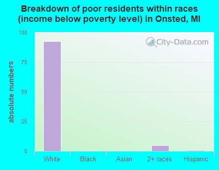 Breakdown of poor residents within races (income below poverty level) in Onsted, MI