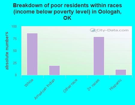 Breakdown of poor residents within races (income below poverty level) in Oologah, OK