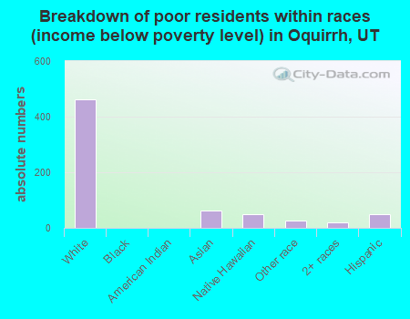 Breakdown of poor residents within races (income below poverty level) in Oquirrh, UT
