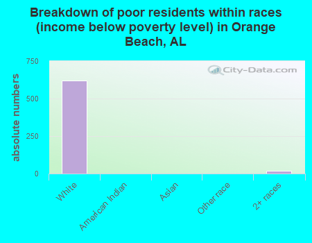 Breakdown of poor residents within races (income below poverty level) in Orange Beach, AL