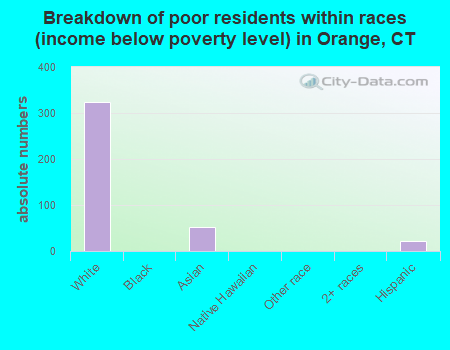 Breakdown of poor residents within races (income below poverty level) in Orange, CT
