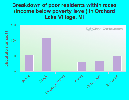 Breakdown of poor residents within races (income below poverty level) in Orchard Lake Village, MI