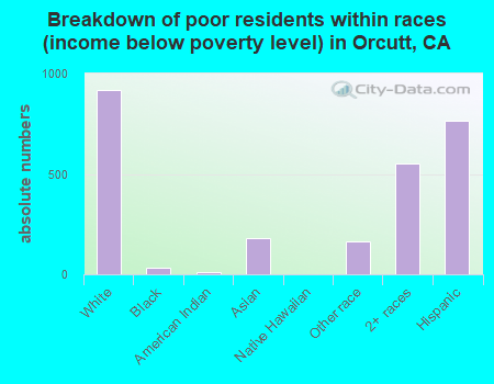 Breakdown of poor residents within races (income below poverty level) in Orcutt, CA