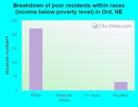 Breakdown of poor residents within races (income below poverty level) in Ord, NE