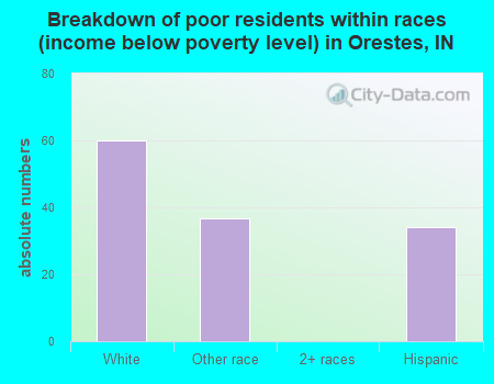 Breakdown of poor residents within races (income below poverty level) in Orestes, IN