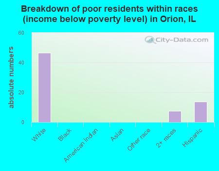 Breakdown of poor residents within races (income below poverty level) in Orion, IL